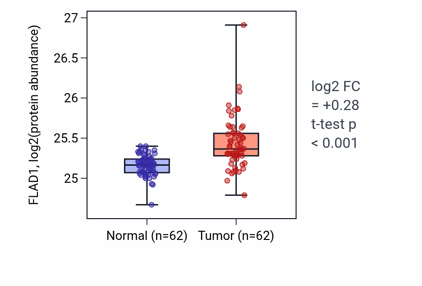 Tumor-vs-normal mass-spec protein box plot for FLAD1 in HNSC.
