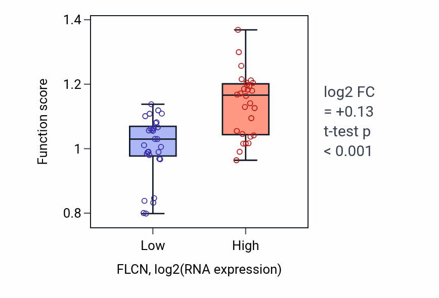 Box plot of Negative regulation of brown fat cell differentiation in FLCN-low vs FLCN-high samples in BREAST.