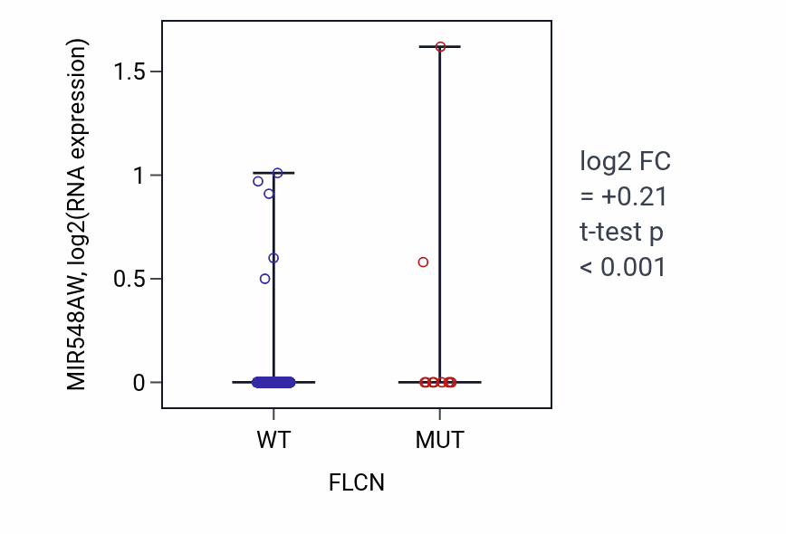 Box plot of MIR548AW in FLCN-low vs FLCN-high samples in LUAD.