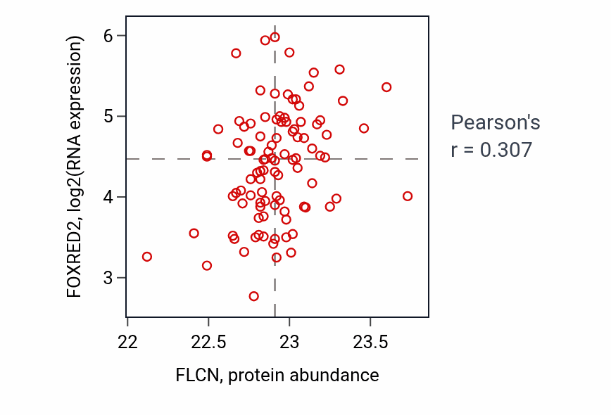 Per-sample scatter of FLCN vs FOXRED2 in GBM (Pearson r = 0.31).