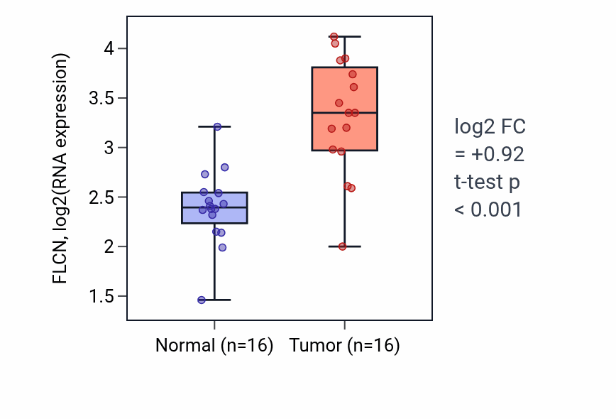 Tumor-vs-normal expression box plot for FLCN RNA in HNSC.