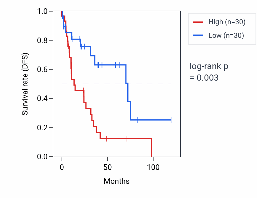 Kaplan&ndash;Meier survival curve for FLCN RNA-high vs -low samples in LUSC.