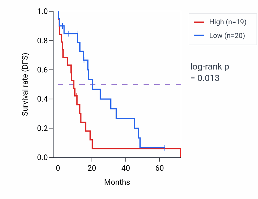 Kaplan&ndash;Meier survival curve for FLG-AS1 RNA expression in OV: high vs low expression groups.