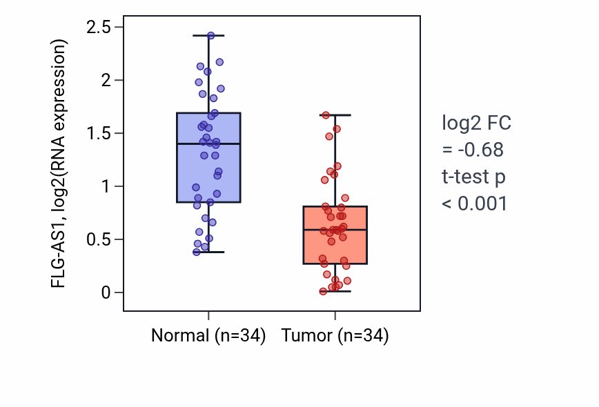 Tumor-vs-normal expression box plot for FLG-AS1 in KIRC.