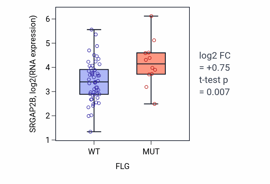 Box plot of SRGAP2B in FLG-low vs FLG-high samples in SOFT_TISSUE.
