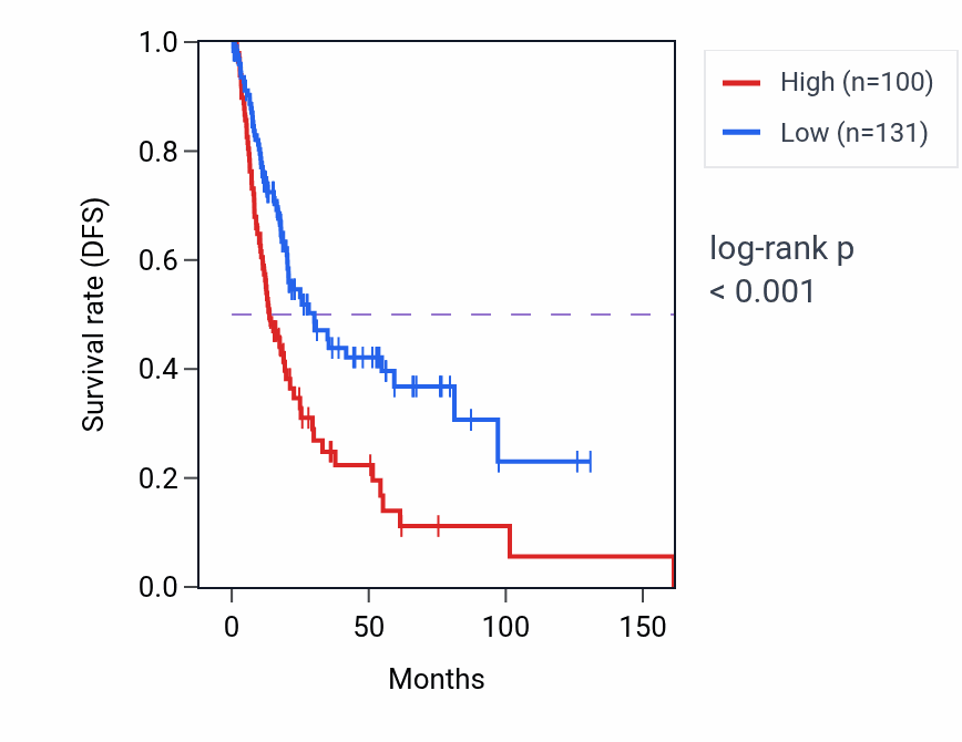 Kaplan&ndash;Meier survival curve for FLG RNA expression in BLCA: high vs low expression groups.