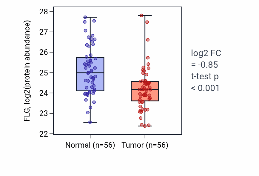 Tumor-vs-normal mass-spec protein box plot for FLG in HNSC.