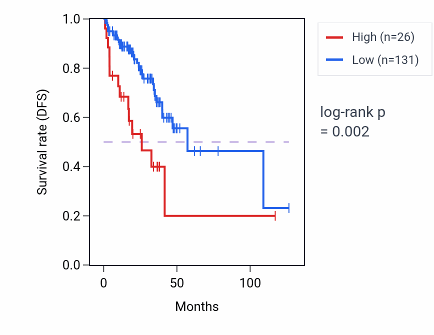 Kaplan&ndash;Meier survival curve for FLG2 RNA expression in READ: high vs low expression groups.