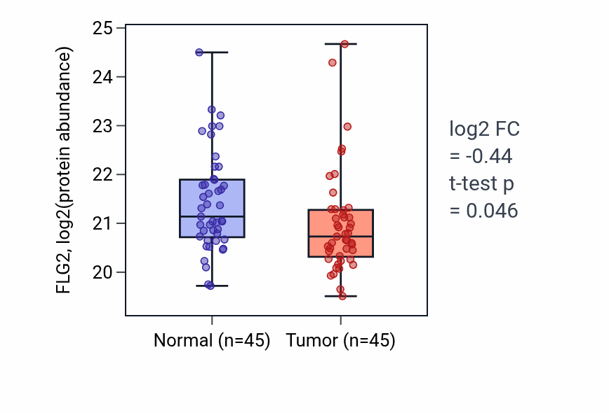Tumor-vs-normal mass-spec protein box plot for FLG2 in HNSC.