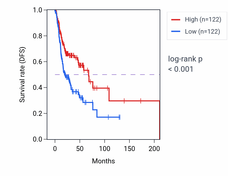 Kaplan&ndash;Meier survival curve for FLI1 RNA expression in HNSC: high vs low expression groups.