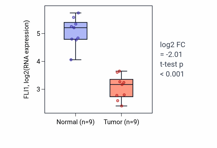 Tumor-vs-normal expression box plot for FLI1 in LUAD.