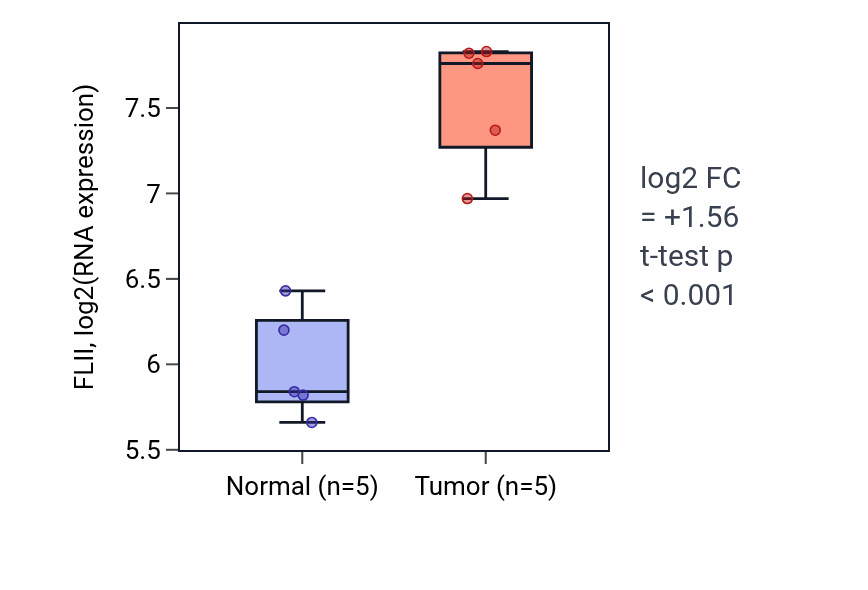 Tumor-vs-normal expression box plot for FLII in KIRP.