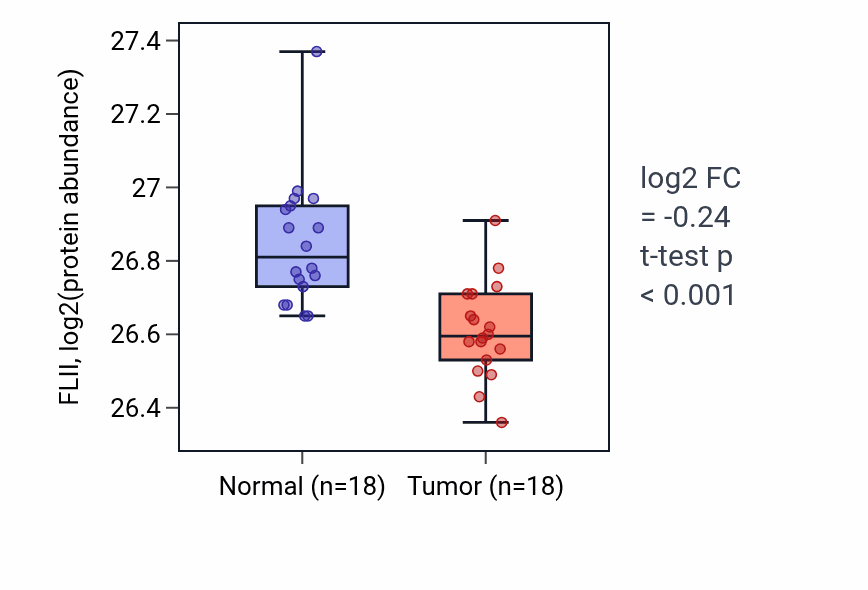 Tumor-vs-normal mass-spec protein box plot for FLII in COAD.