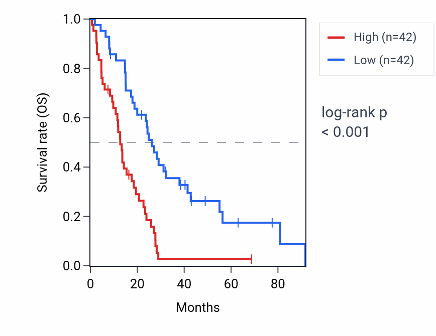 Kaplan&ndash;Meier survival curve for FLNA RNA expression in MESO: high vs low expression groups.