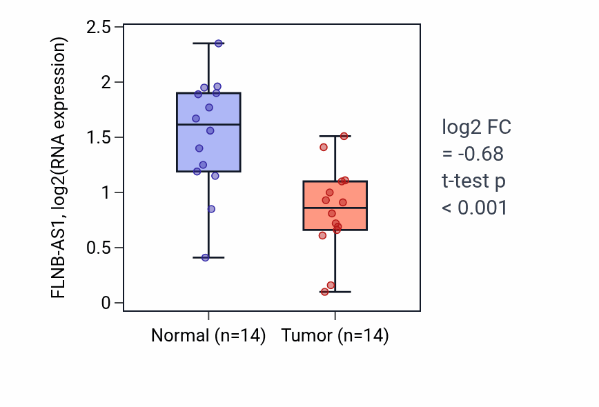 Tumor-vs-normal expression box plot for FLNB-AS1 in THCA.