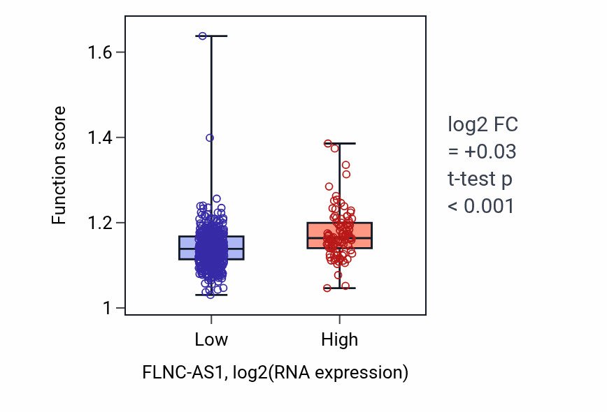 Box plot of Cell cycle G1/S phase transition in FLNC-AS1-low vs FLNC-AS1-high samples in UCEC.