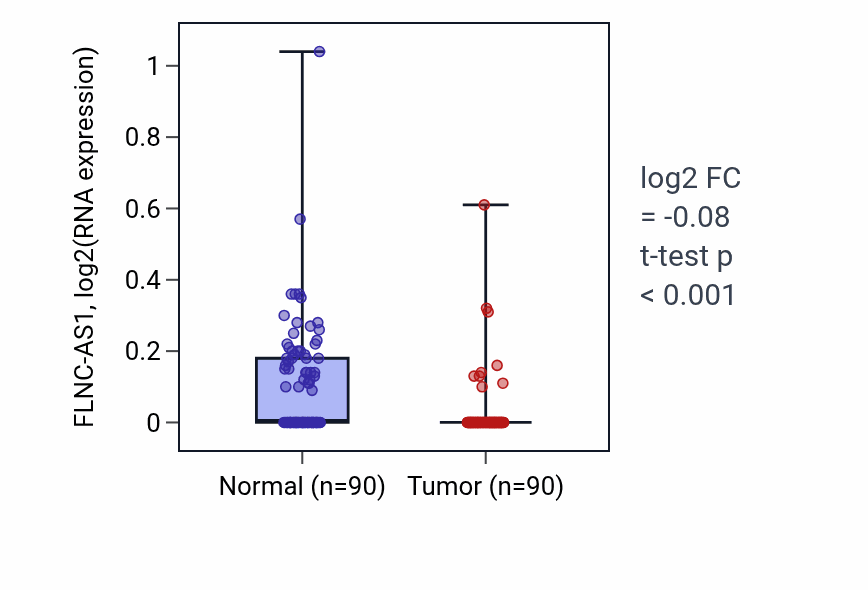 Tumor-vs-normal expression box plot for FLNC-AS1 RNA in BRCA.