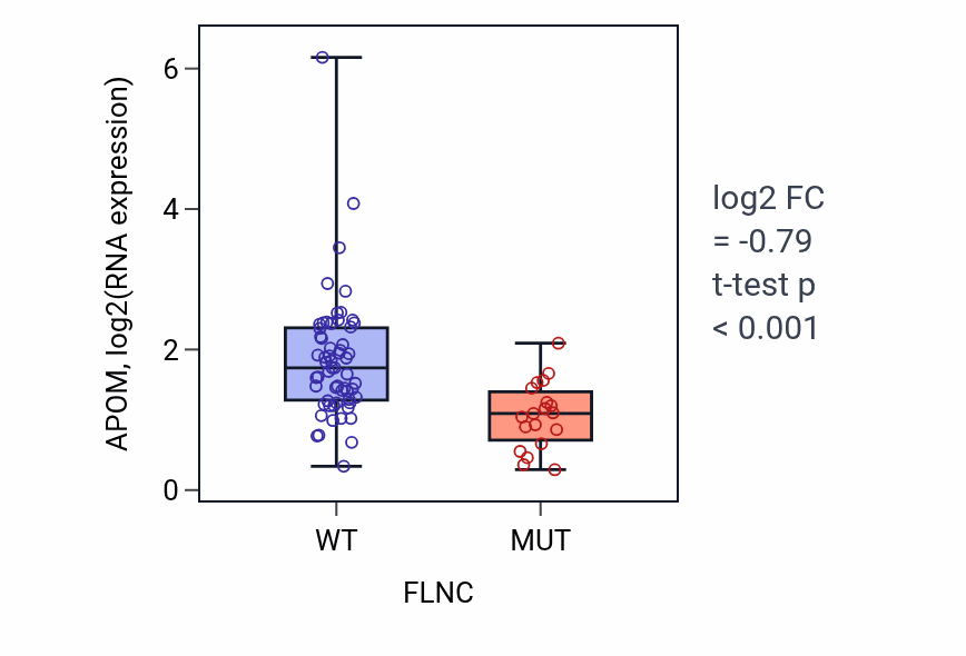 Box plot of APOM in FLNC-low vs FLNC-high samples in LUNG_NSCLC_LUAD.