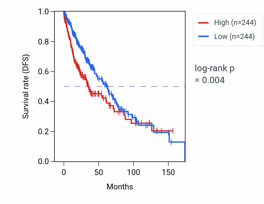 Kaplan&ndash;Meier survival curve for FLNC RNA expression in LUSC: high vs low expression groups.