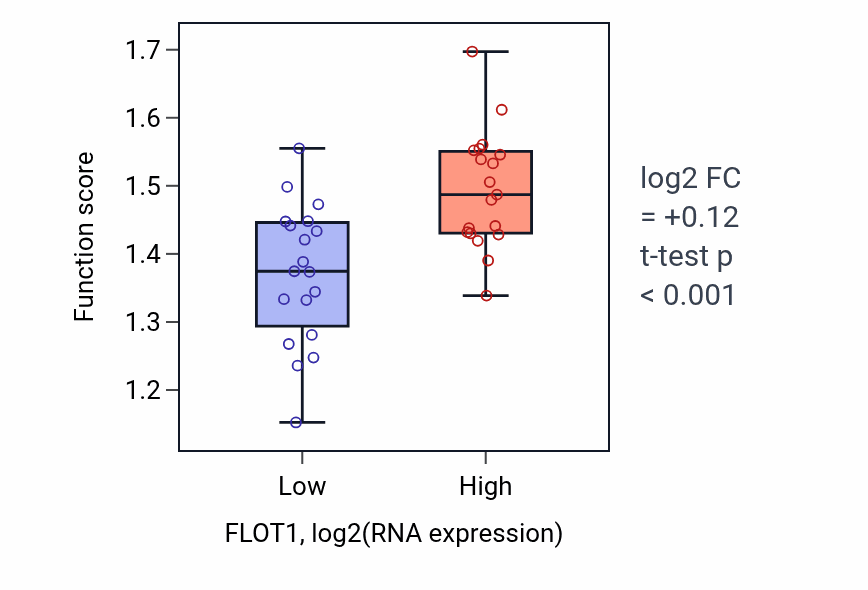 Box plot of Caveola assembly in FLOT1-low vs FLOT1-high samples in BONE.