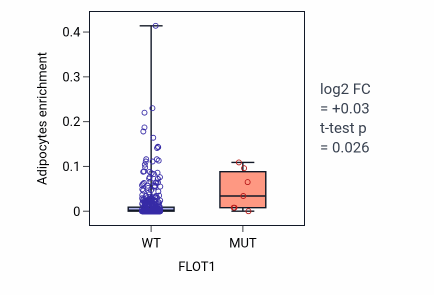 Box plot of Adipocytes in FLOT1-low vs FLOT1-high samples in COAD.