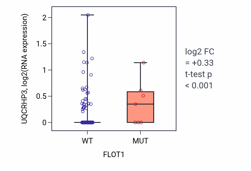 Box plot of UQCRHP3 in FLOT1-low vs FLOT1-high samples in COAD.