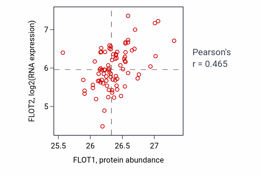 Per-sample scatter of FLOT1 vs FLOT2 in OV (Pearson r = 0.47).