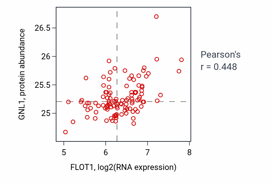 Per-sample scatter of FLOT1 vs GNL1 in LSCC (Pearson r = 0.45).