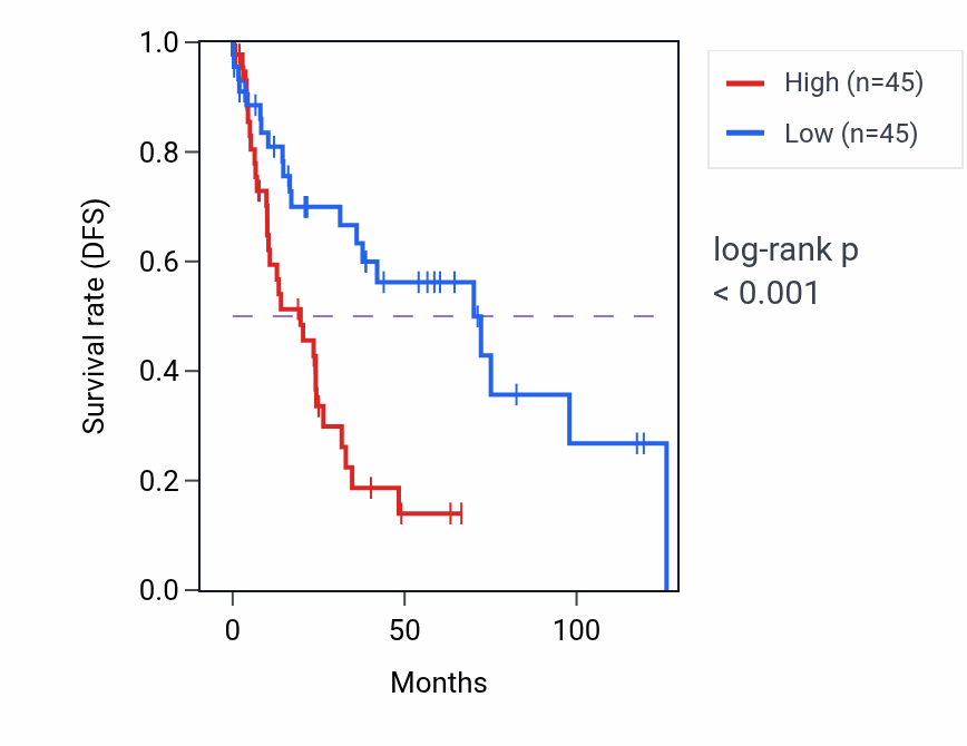 Kaplan&ndash;Meier survival curve for FLOT1 RNA expression in LUSC: high vs low expression groups.