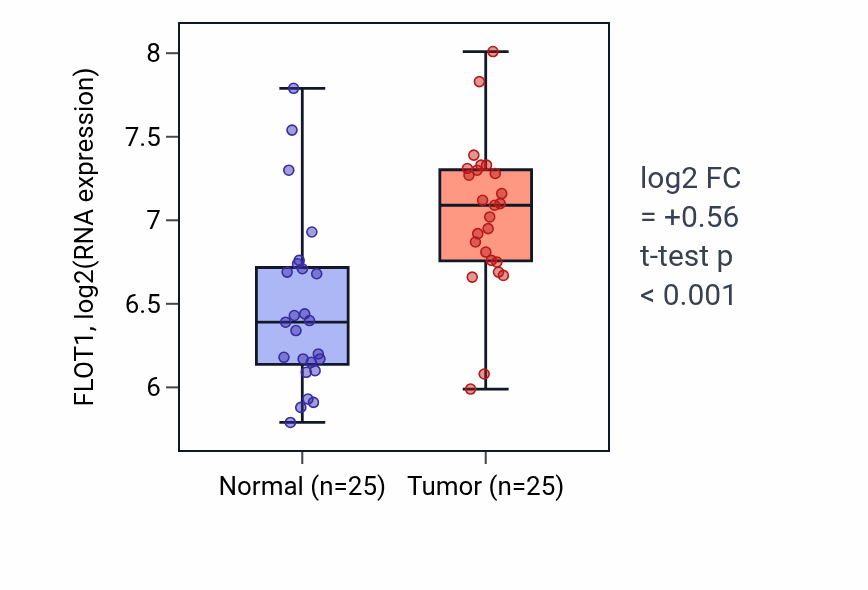 Tumor-vs-normal expression box plot for FLOT1 in HNSC.