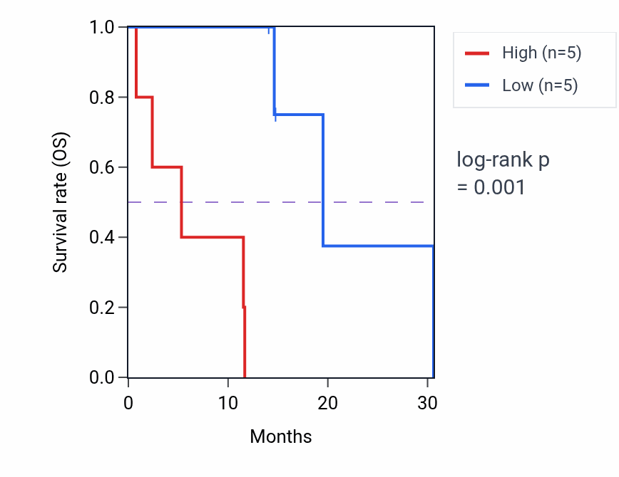 Kaplan&ndash;Meier survival curve for FLOT1 mass-spec protein-high vs -low samples in LUAD.