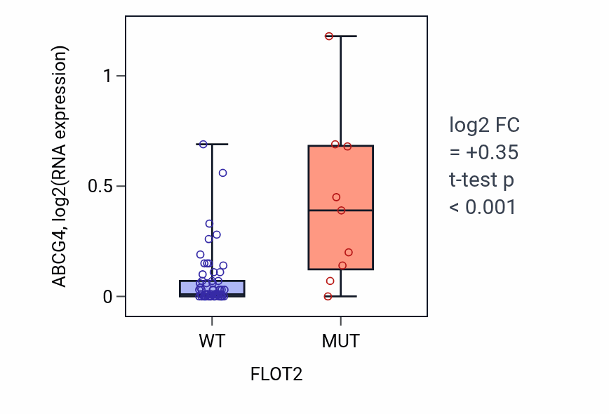 Box plot of ABCG4 in FLOT2-low vs FLOT2-high samples in LARGE_INTESTINE.