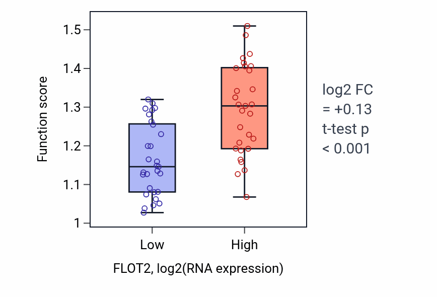 Box plot of Lipoprotein localization in FLOT2-low vs FLOT2-high samples in OVARY.