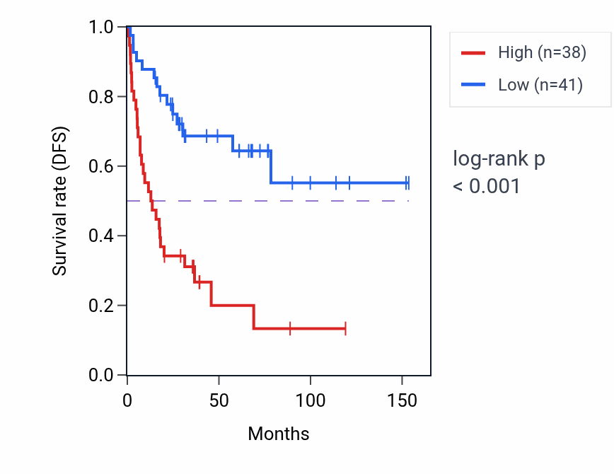 Kaplan&ndash;Meier survival curve for FLOT2 RNA expression in ACC: high vs low expression groups.