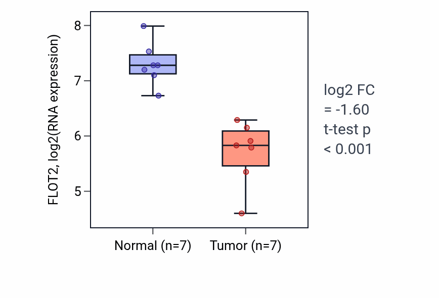 Tumor-vs-normal expression box plot for FLOT2 in KICH.
