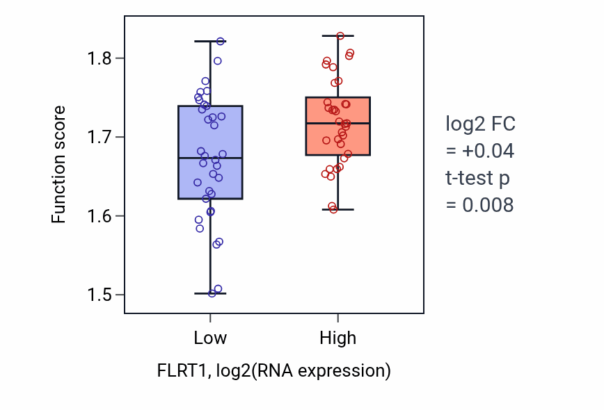 Box plot of Negative regulation of mRNA processing in FLRT1-low vs FLRT1-high samples in LARGE_INTESTINE.