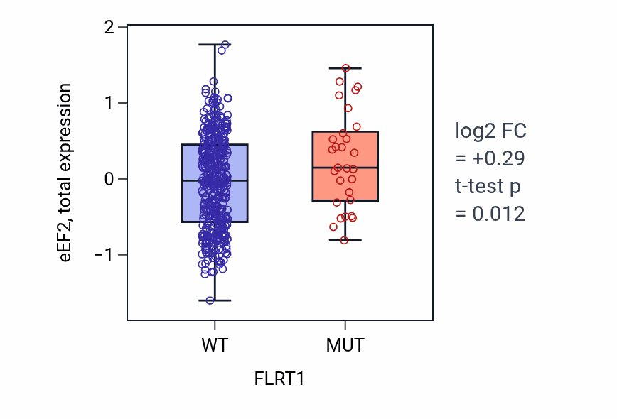 Box plot of eEF2 in FLRT1-low vs FLRT1-high samples in UCEC.