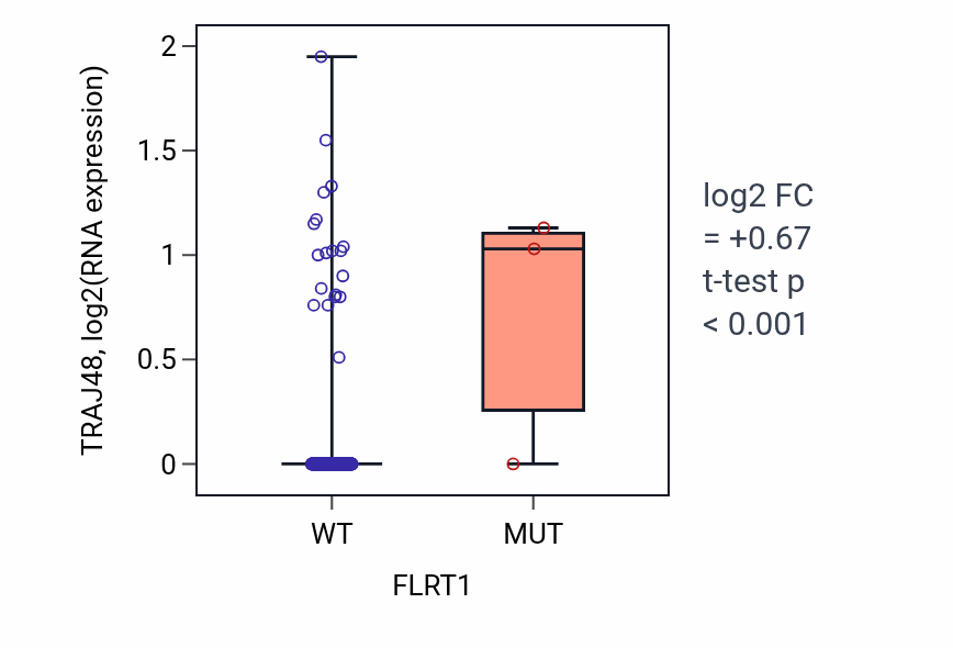 Box plot of TRAJ48 in FLRT1-low vs FLRT1-high samples in BLCA.