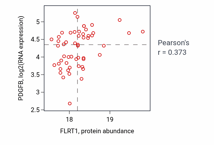 Per-sample scatter of FLRT1 vs PDGFB in GBM (Pearson r = 0.37).