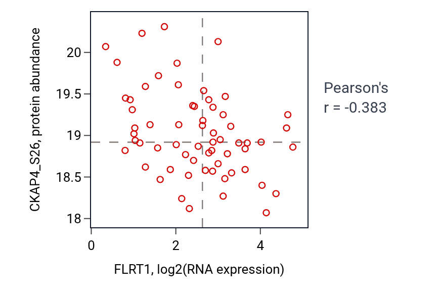 Per-sample scatter of FLRT1 vs CKAP4_S26 in GBM (Pearson r = -0.38).