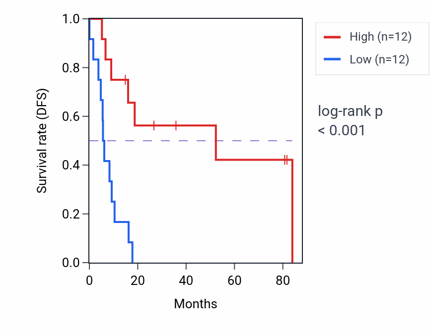 Kaplan&ndash;Meier survival curve for FLRT1 RNA expression in UCS: high vs low expression groups.