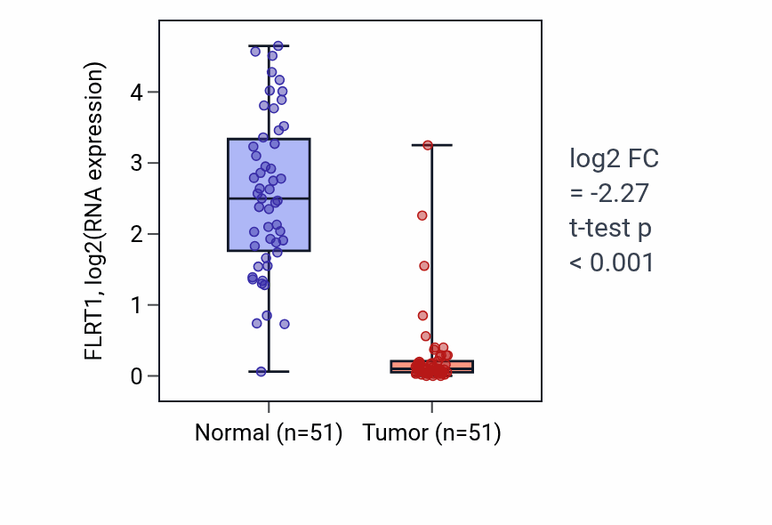 Tumor-vs-normal expression box plot for FLRT1 RNA in KIRC.