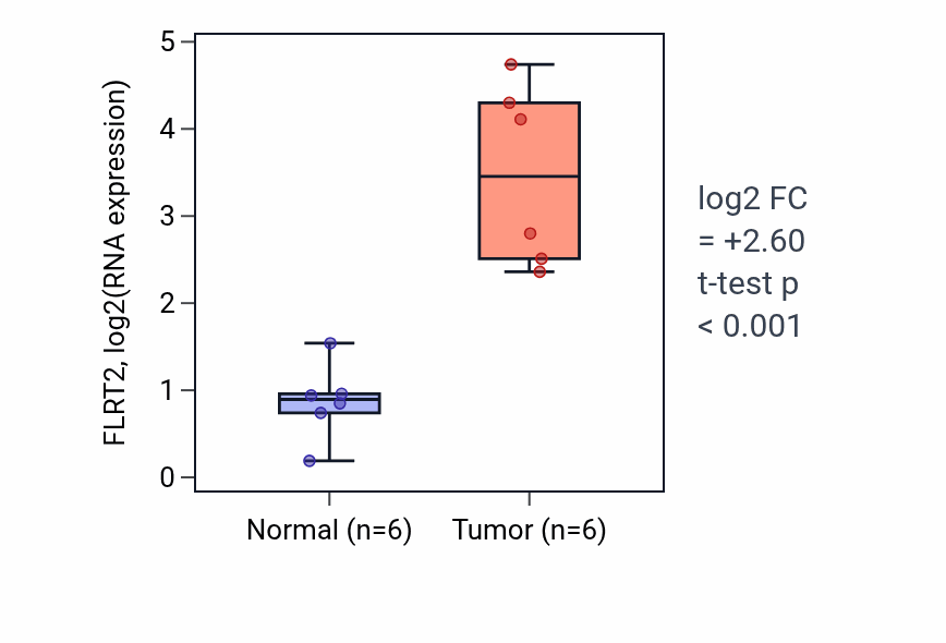 Tumor-vs-normal expression box plot for FLRT2 in HNSC.