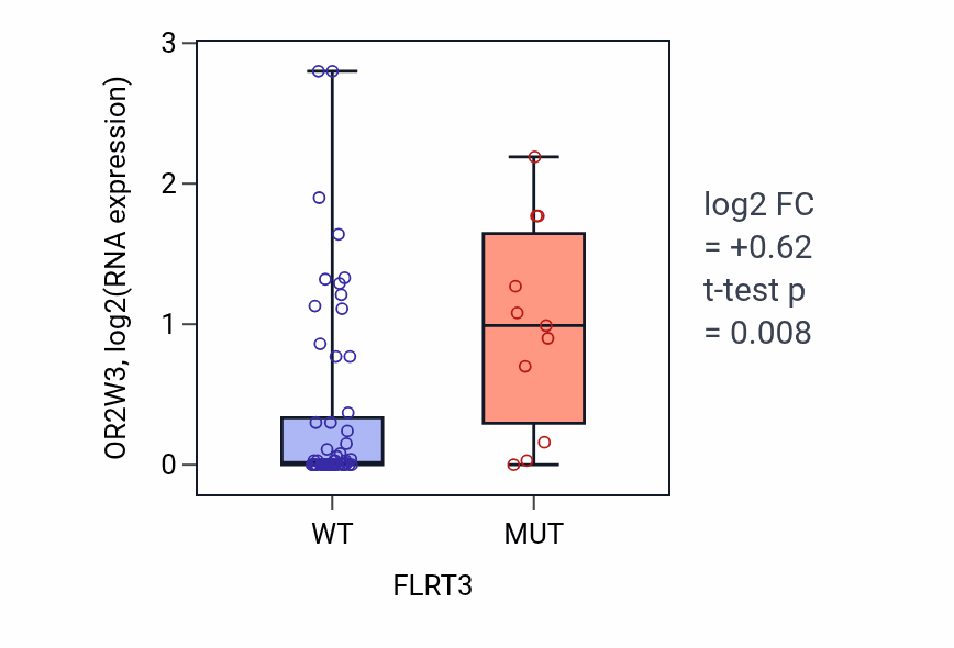 Box plot of OR2W3 in FLRT3-low vs FLRT3-high samples in LARGE_INTESTINE.