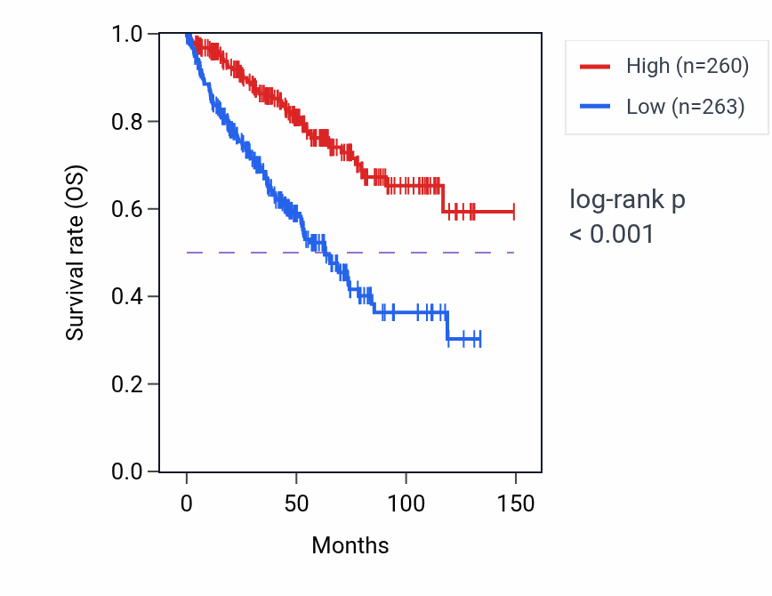 Kaplan&ndash;Meier survival curve for FLRT3 RNA expression in KIRC: high vs low expression groups.
