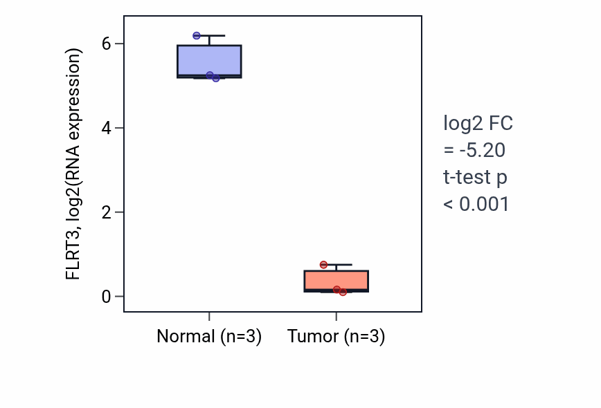 Tumor-vs-normal expression box plot for FLRT3 in KICH.