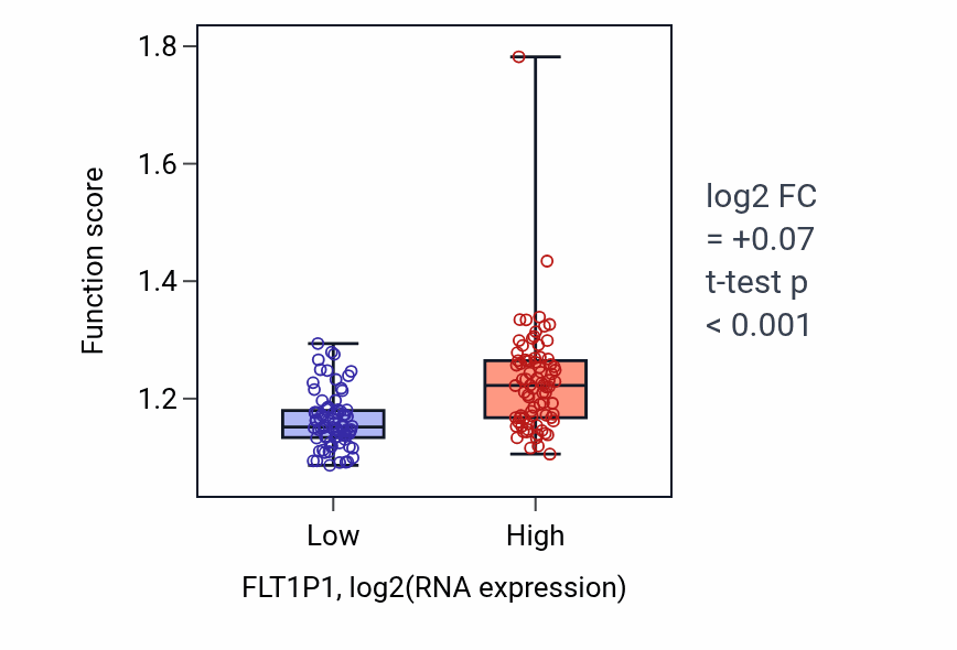 Box plot of Regulation of blood vessel endothelial cell migration in FLT1P1-low vs FLT1P1-high samples in ESCA.