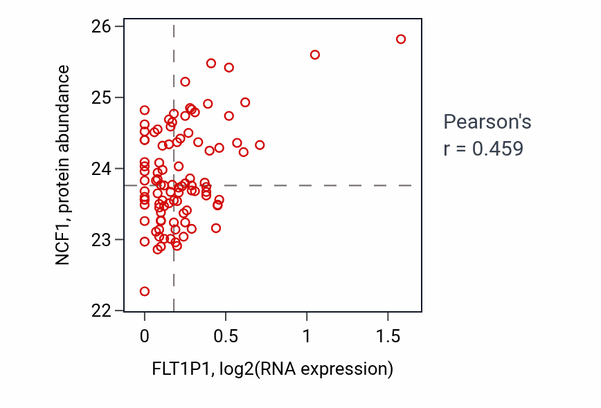 Per-sample scatter of FLT1P1 vs NCF1 in GBM (Pearson r = 0.46).