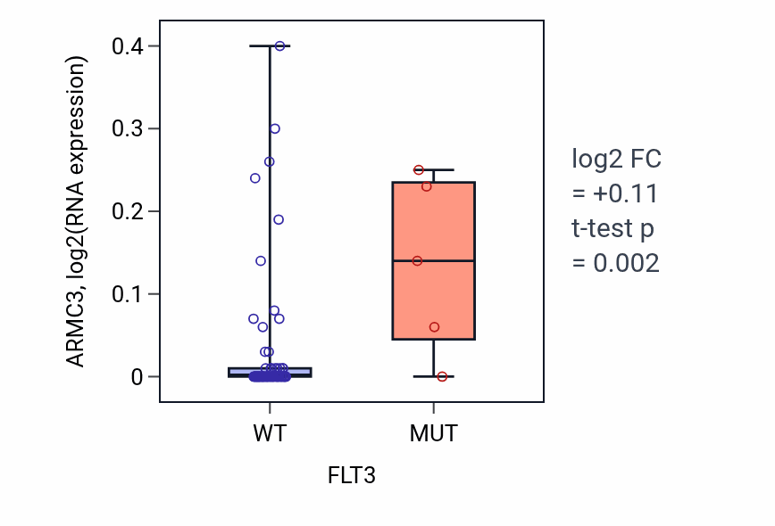 Box plot of ARMC3 in FLT3-low vs FLT3-high samples in BLOOD_Lymphoma.
