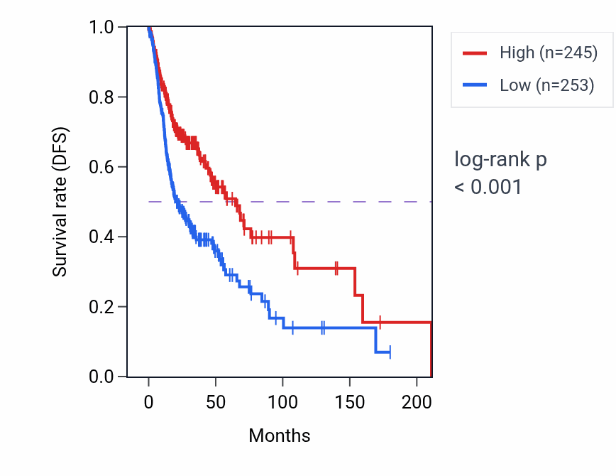 Kaplan&ndash;Meier survival curve for FLT3 RNA expression in HNSC: high vs low expression groups.
